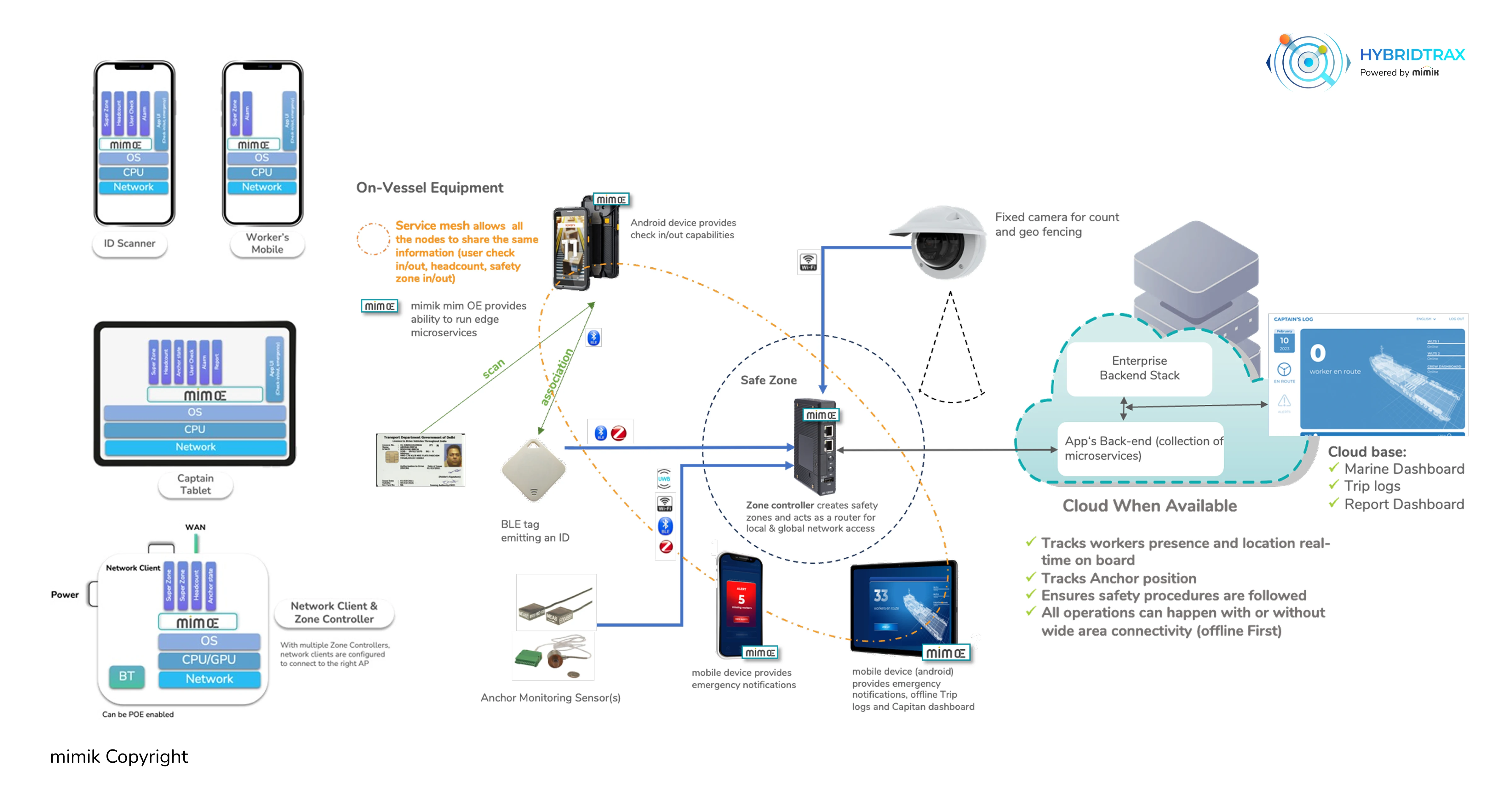 >Example Setup of HYBRIDTRAX for Workers’ Productivity and Safety