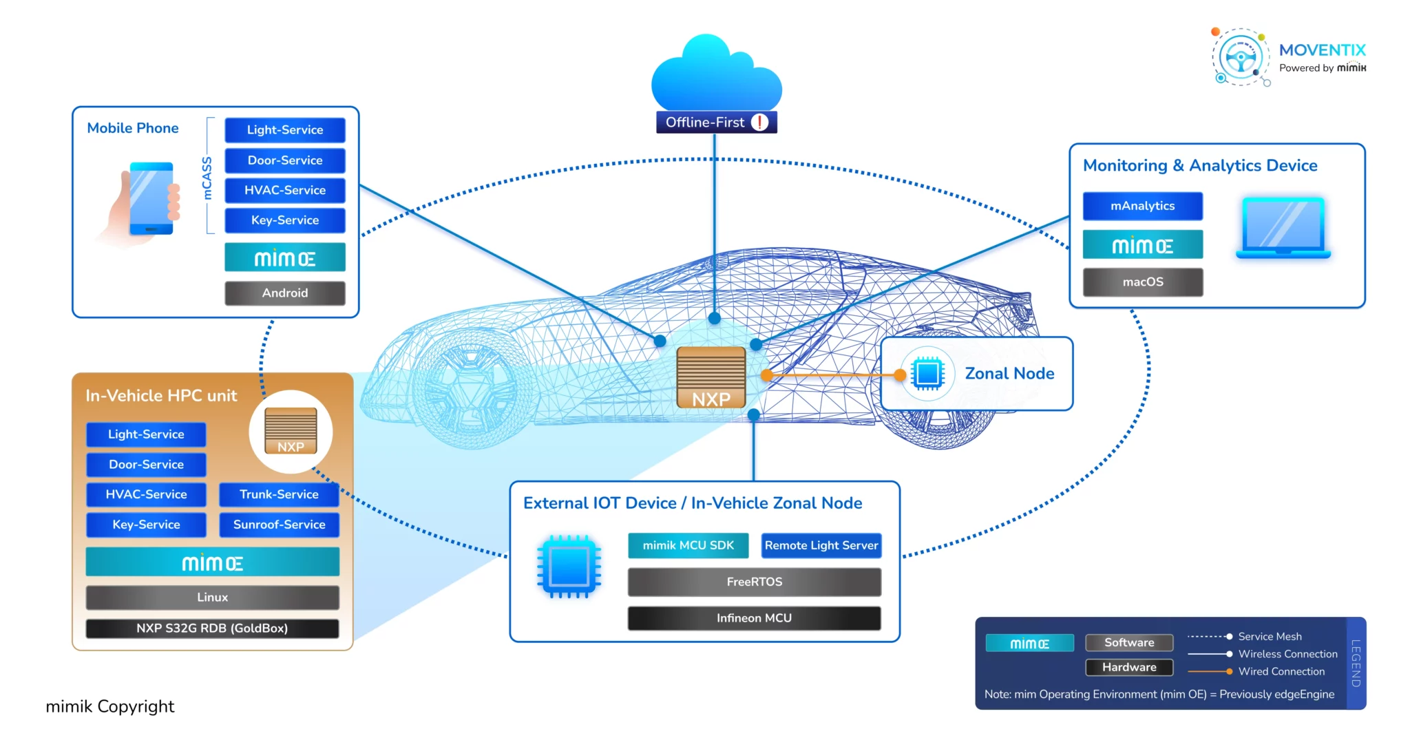 Example Setup of MOVENTIX for Software-Defined Vehicles
