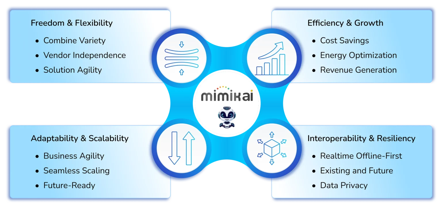 mimik AI benefits diagram illustrating Freedom & Flexibility, Adaptability & Scalability, Efficiency & Growth, and Interoperability & Resiliency