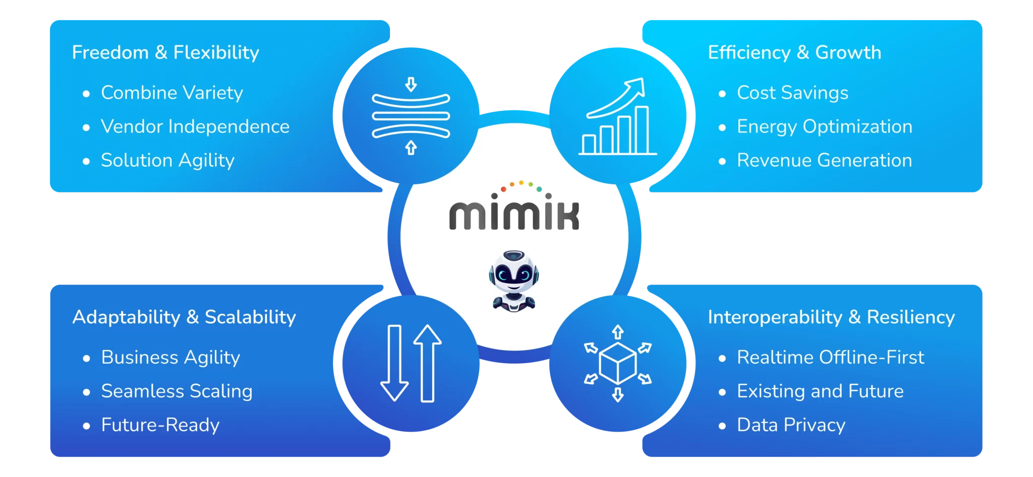 mimik benefits diagram illustrating Freedom & Flexibility, Adaptability & Scalability, Efficiency & Growth, and Interoperability & Resiliency