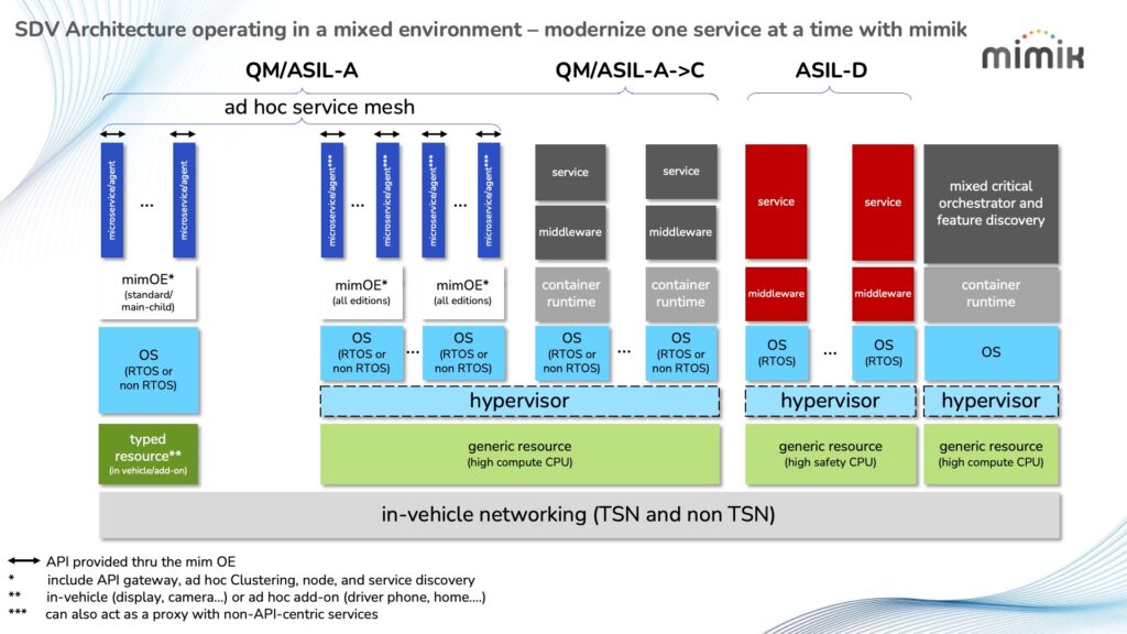 mimik Brings In-Vehicle API, AI Inference and MCP Gateway to SOAFEE Blueprint Architecture