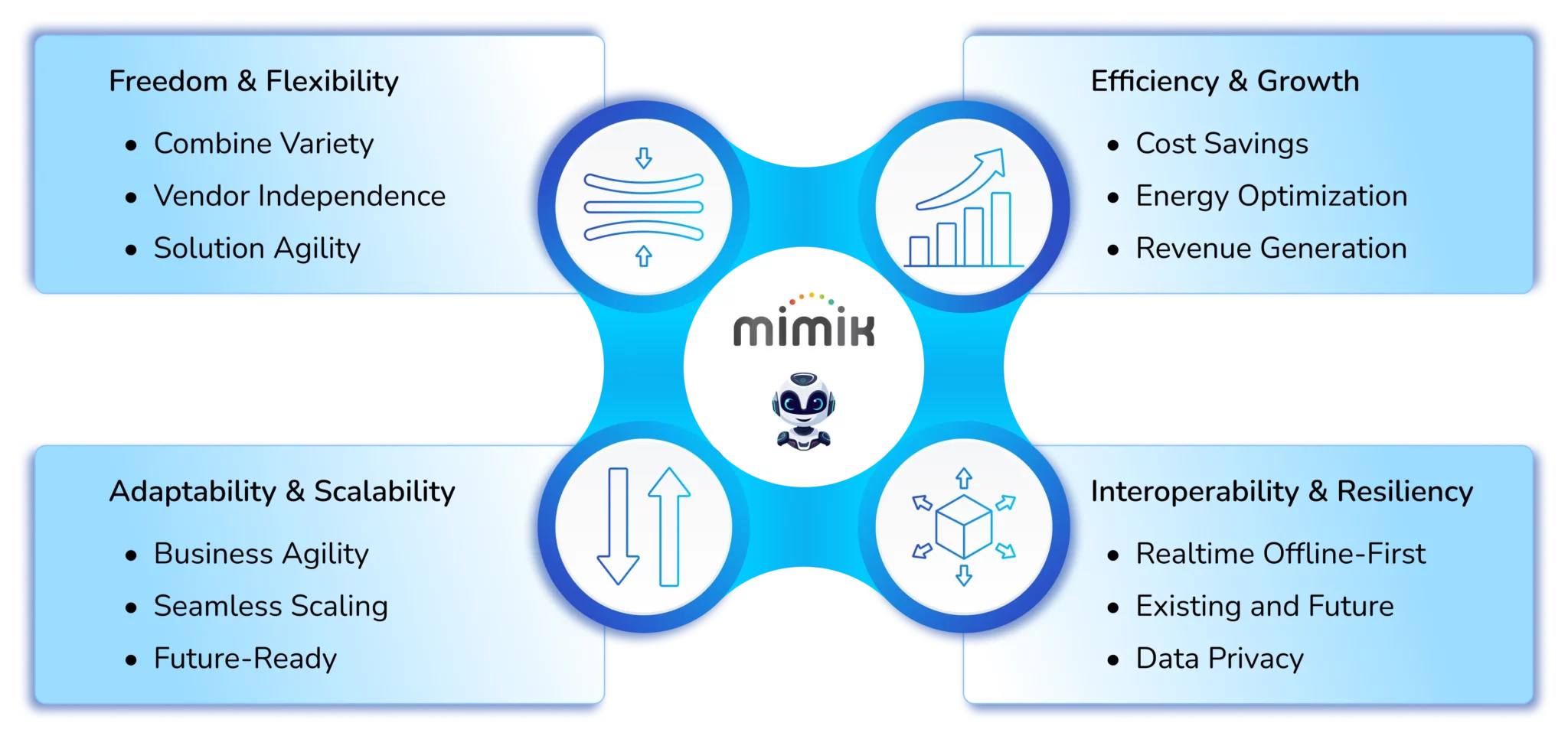 mimik benefits diagram illustrating Freedom & Flexibility, Adaptability & Scalability, Efficiency & Growth, and Interoperability & Resiliency